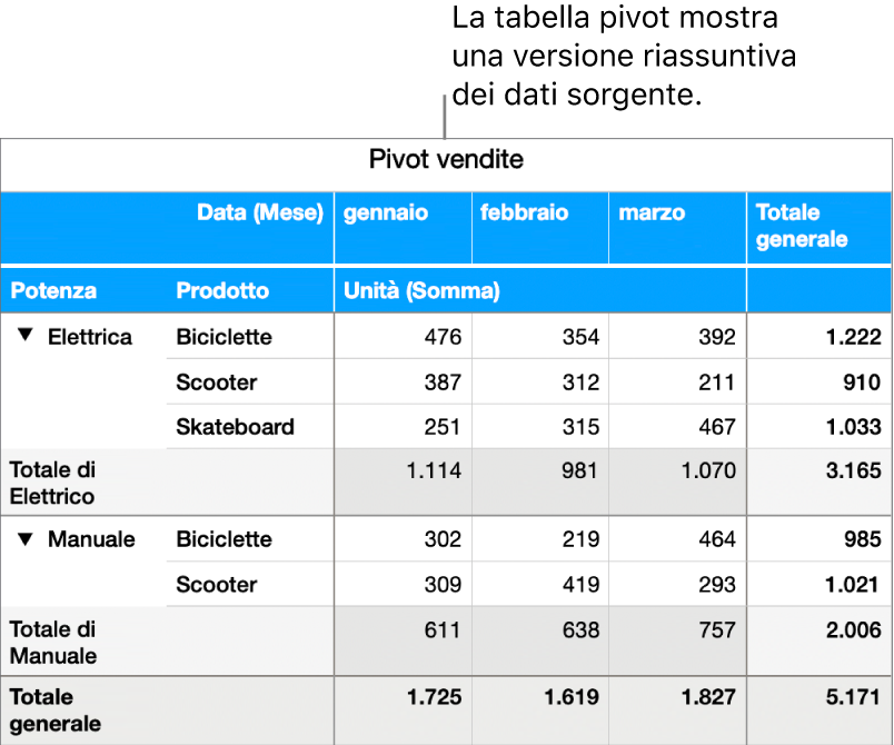 Una tabella pivot che mostra dati riepilogati per bici, motorini e skateboard, con i controlli per svelare alcuni dati.