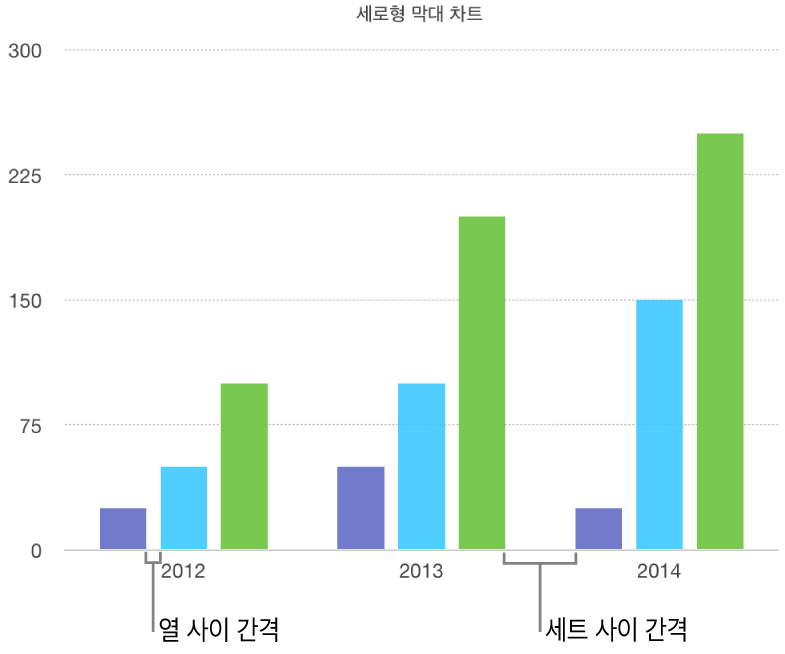 열 사이의 간격 대 세트 사이의 간격을 표시하는 세로형 막대 차트.