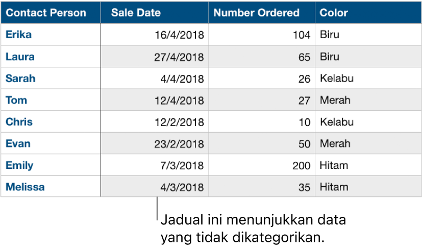 Jadual tidak dikategorikan.