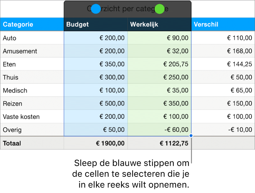 Tabelcellen met grepen voor het selecteren van reeksen.