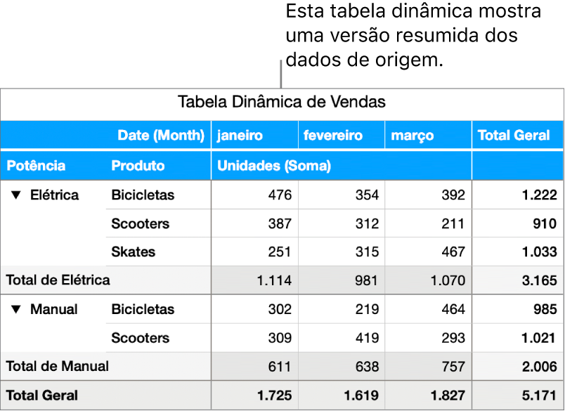 Uma tabela dinâmica mostrando dados resumidos e controles para divulgar determinados dados.