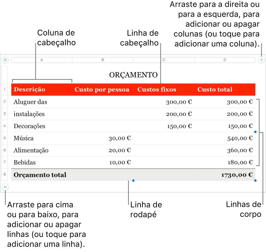 Uma tabela a mostrar as linhas e colunas de cabeçalho, corpo e rodapé e puxadores para adicionar ou eliminar linhas ou colunas.