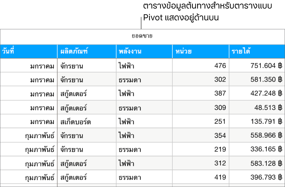 ตารางที่มีข้อมูลต้นทาง ซึ่งแสดงจำนวนหน่วยที่ขายได้และรายได้ของยอดขายสำหรับจักรยาน สกู๊ตเตอร์ และสเก็ตบอร์ดตามเดือนและประเภทของผลิตภัณฑ์ (ใช้แรงคนหรือใช้ไฟฟ้า)