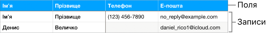 Таблиця, правильно налагоджена для роботи з формами, з рядком заголовка із підписами полів і зі списком записів, що містять контактні дані членів спортивної команди.