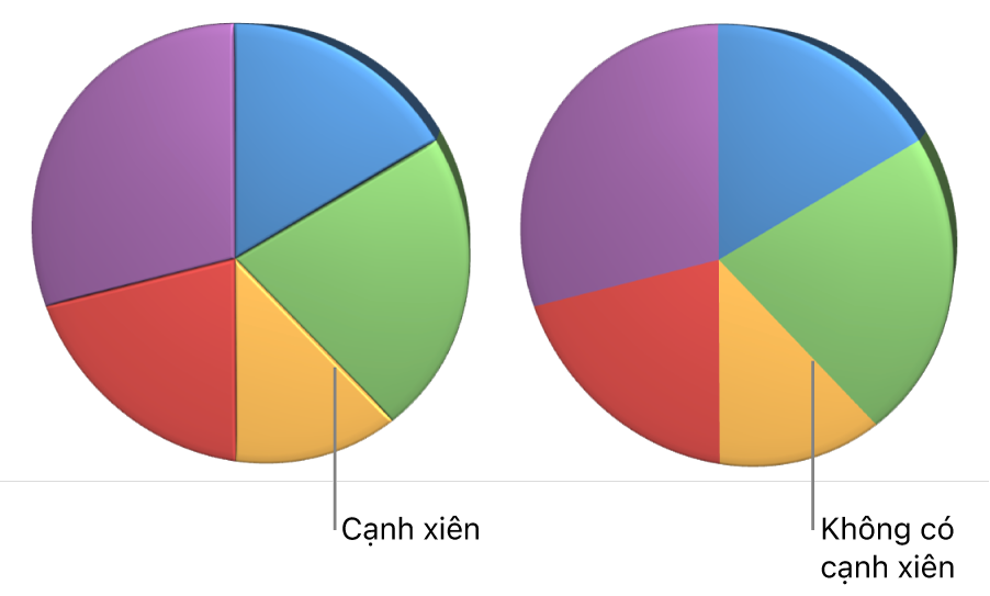 Biểu đồ tròn 3D có và không có các góc vát cạnh.