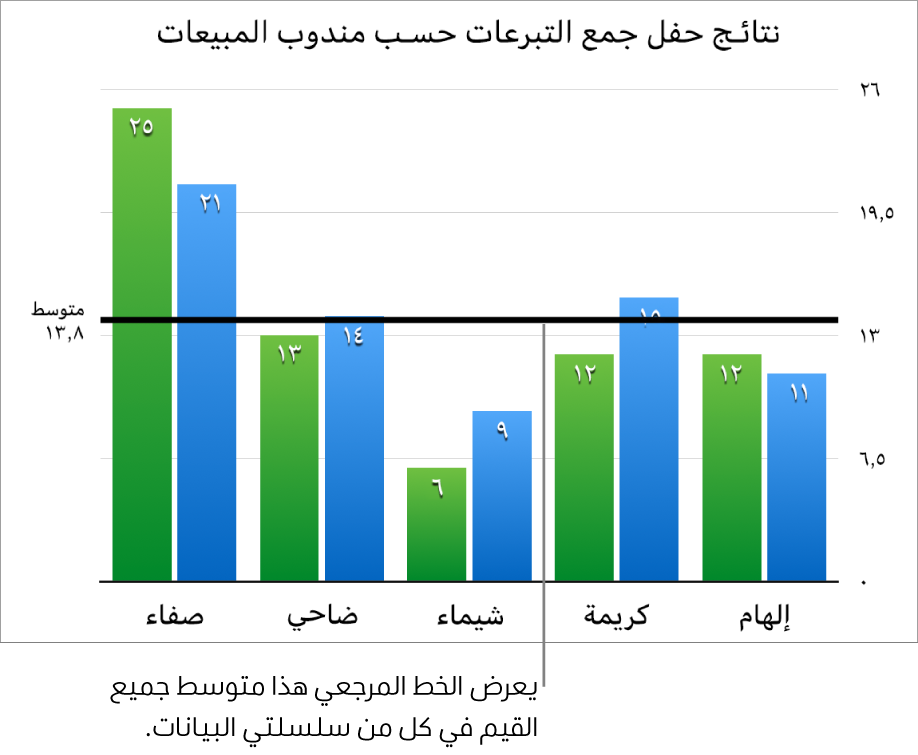 مخطط عمودي به خط مرجعي يعرض متوسط القيمة.