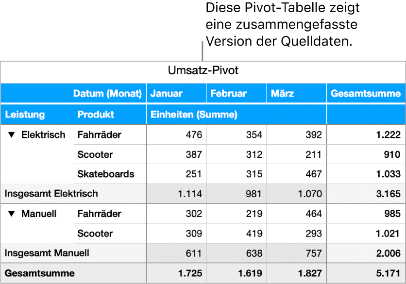 Eine Pivot-Tabelle mit zusammengefassten Daten und Steuerelementen zum Einblenden bestimmter Daten.