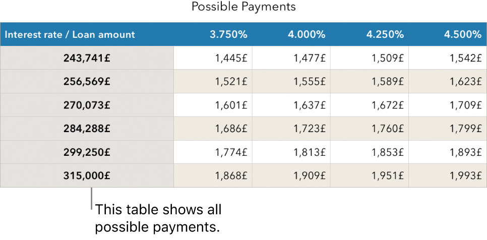 A mortgage table shown before filtering for affordable interest rates.