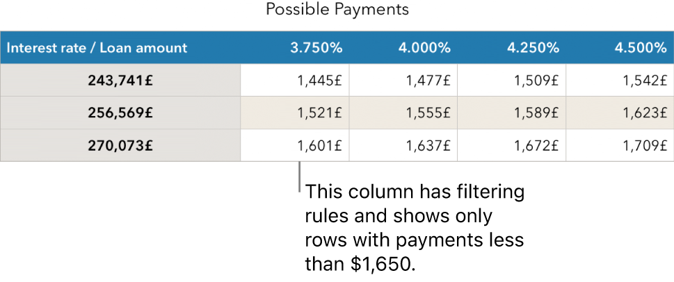 A mortgage table shown after filtering for affordable interest rates.