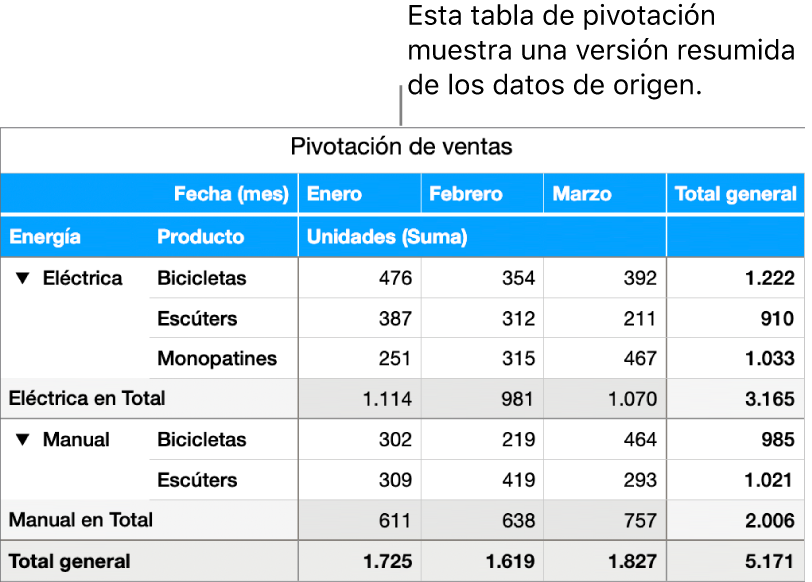 Una tabla de pivotación en la que se muestran datos resumidos y controles para mostrar determinados datos.