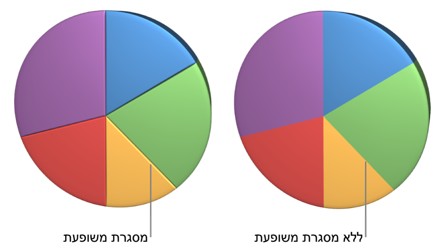 תרשים עוגה תלת-ממדי עם ובלי קצוות משופעים.