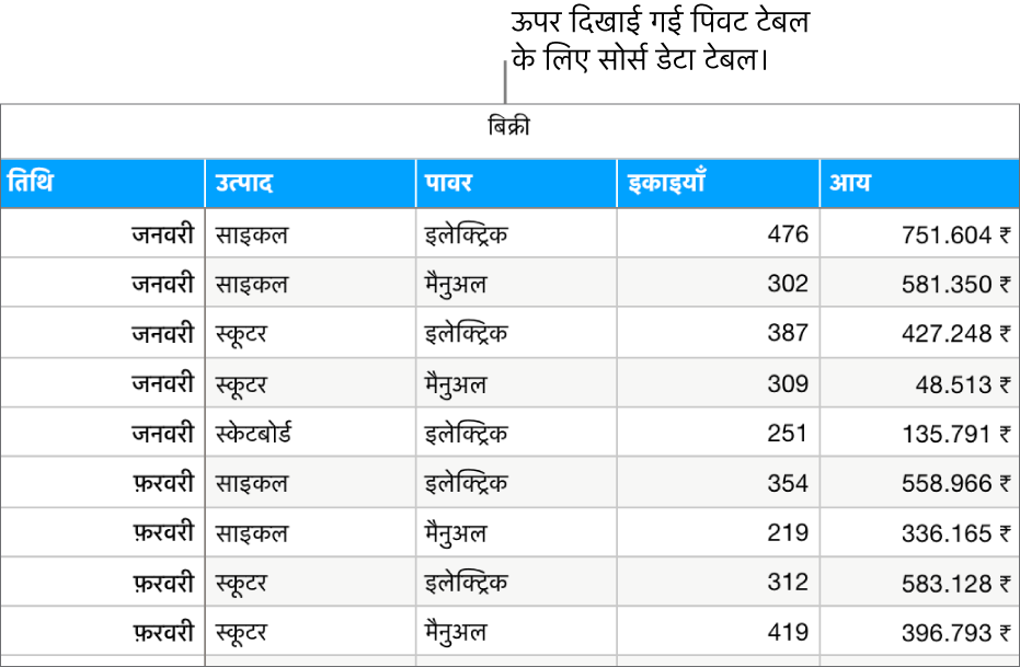 सोर्स डेटा वाला टेबल जो महीने और उत्पाद के प्रकार (मैनुअल या इलेक्ट्रिक) के अनुसार बिक्री की इकाइयों को और साइकिल, स्कूटर और स्केटबोर्ड के दाम को दर्शाता है।