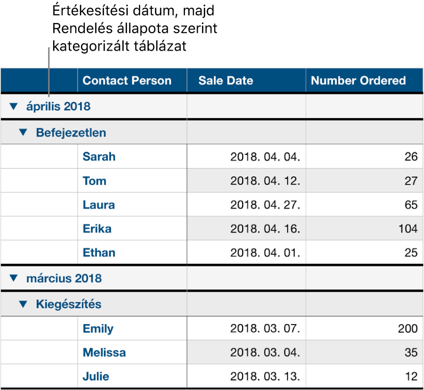 Táblázat értékesítési dátum szerint kategorizált adatokkal, az alkategória a rendelési állapot.