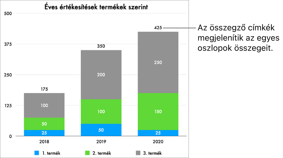 Egy halmozott sávdiagram három oszlopnyi adattal és az összes értékesítést megjelenítő összesítőcímkékkel az egyes oszlopok tetején.