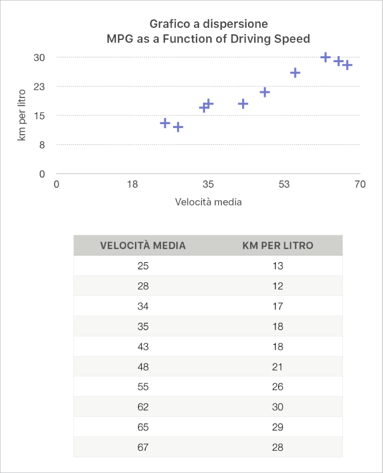 Grafico a dispersione che mostra il consumo come una funzione della velocità di guida.