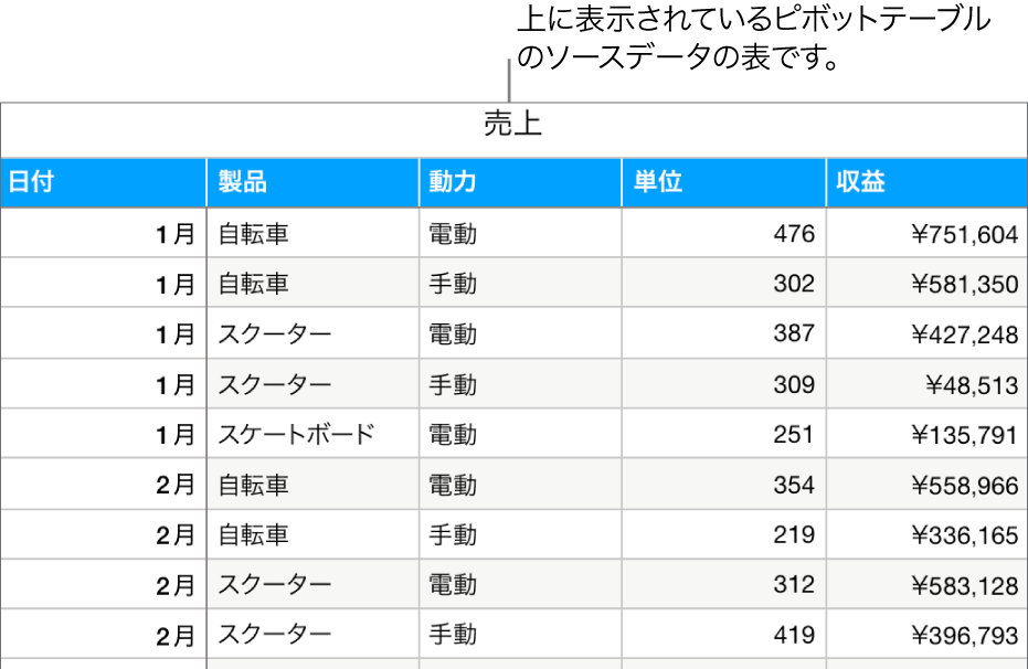 ソースデータがある表。自転車、スクーター、スケートボードの販売数量と収益が月別と製品種類別（手動または電動）で表示されています。