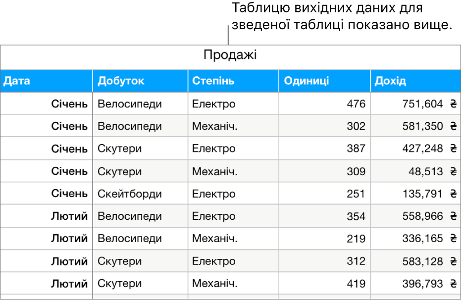 Таблиця з вихідними даними, що відображає продані одиниці та доходи від продажу велосипедів, самокатів і скейтбордів, з розбивкою по місяцях та видах продукції (механічні або електричні).