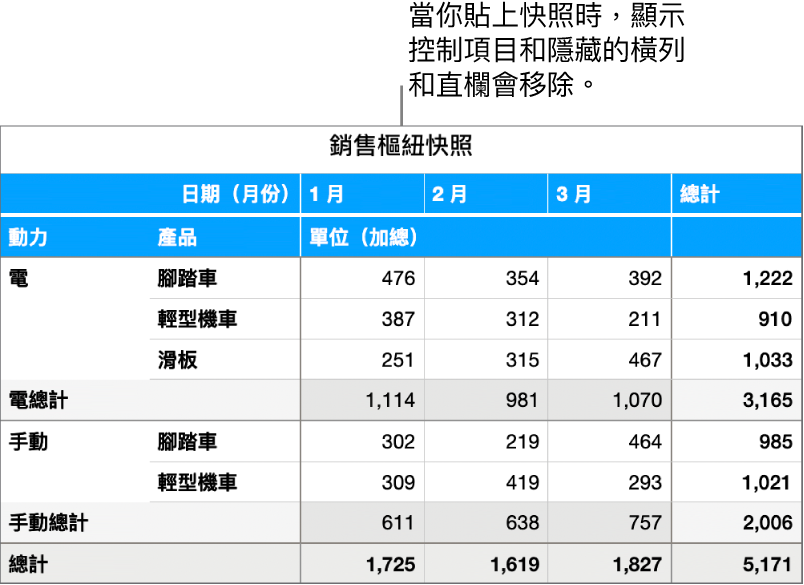 樞紐分析表快照。