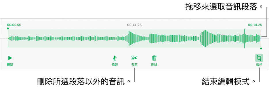 用於編輯已錄製音訊的控制項目。控點表示所選的錄製段落，下方是「預覽」、「錄製」、「裁剪」、「刪除」和「編輯模式」按鈕。