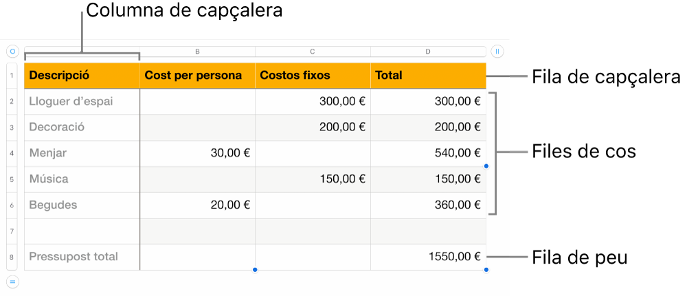 Una taula que mostra la capçalera, el cos i files i columnes de capçalera.