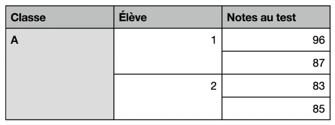 Un tableau présentant des ensembles de cellules fusionnées afin d’organiser les notes de deux élèves dans une classe.