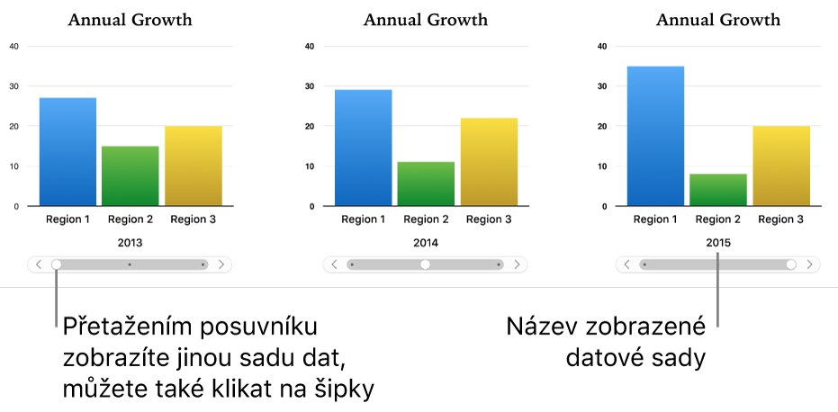 Tři fáze interaktivního grafu, přičemž každá zobrazuje jinou datovou sadu