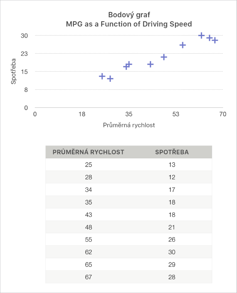 Bodový graf znázorňující spotřebu jako funkci rychlosti jízdy