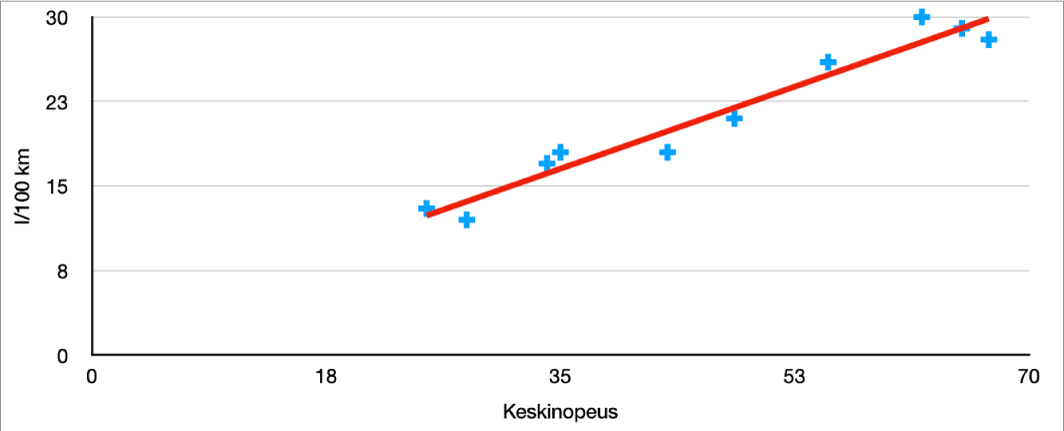 Hajontakaavio, jossa on positiivinen trendiviiva, joka mittaa auton polttoainekulutusta keskinopeudella.