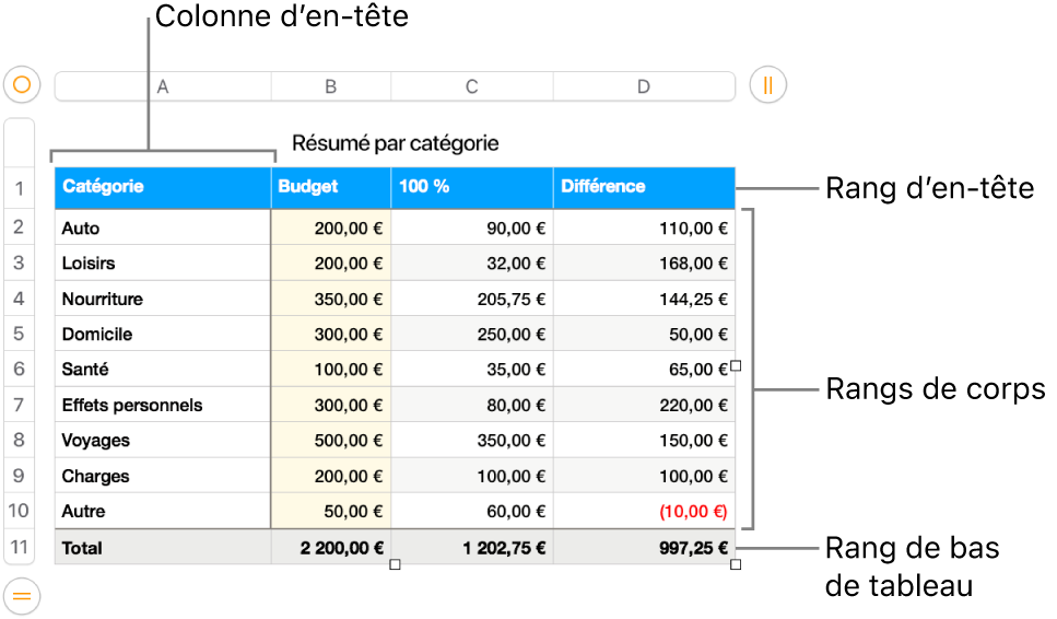 Tableau affichant des rangs et des colonnes d’en-tête, de corps et de bas de tableau.