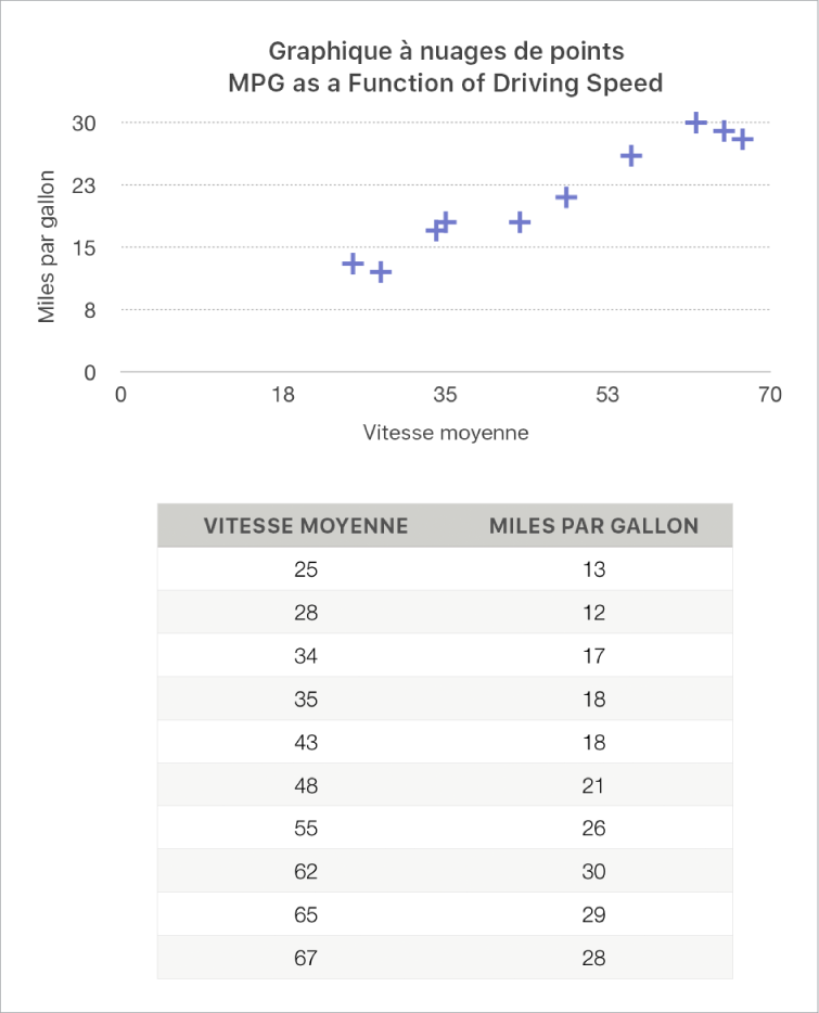 Un graphique à nuages de points affichant le kilométrage en fonction de la vitesse de conduite.