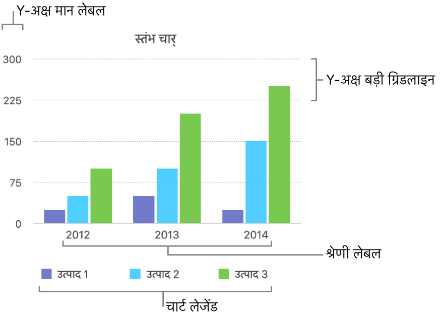 अक्ष लेबल और चार्ट लेजेंड दिखाता कॉलम चार्ट।