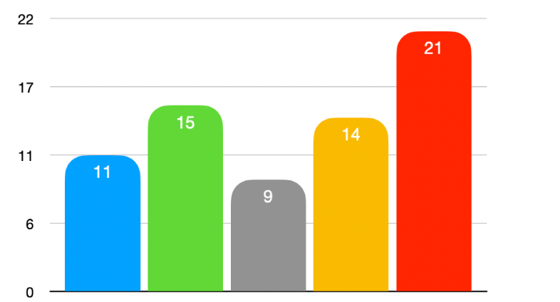 Een 2D-kolomdiagram met afgeronde buitenste hoeken.