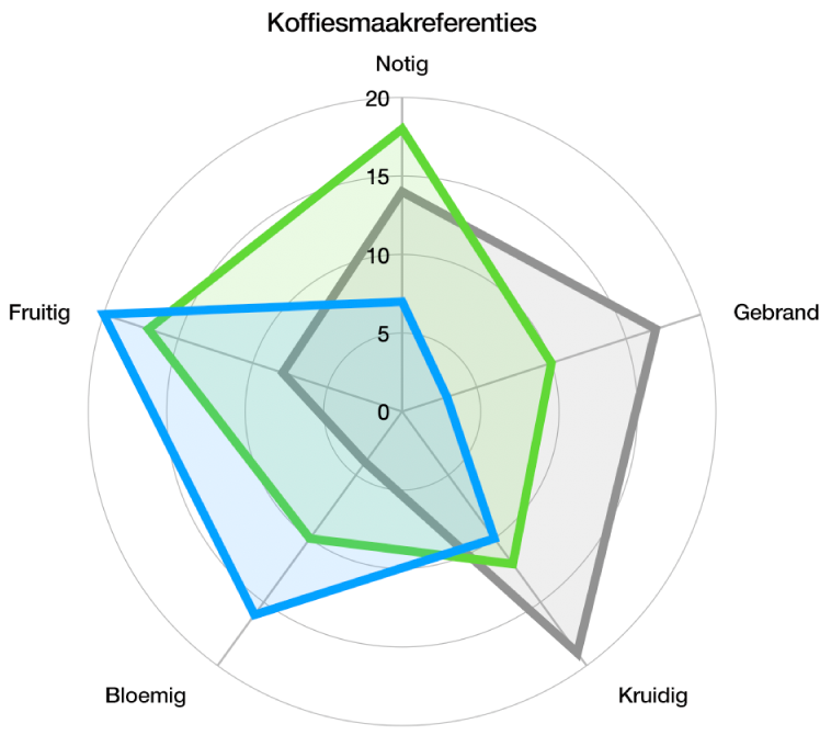 Een radardiagram met een gekromde rastervorm en gegevensreeksen met een vulkleur en een omlijning rond elke gegevensreeks.