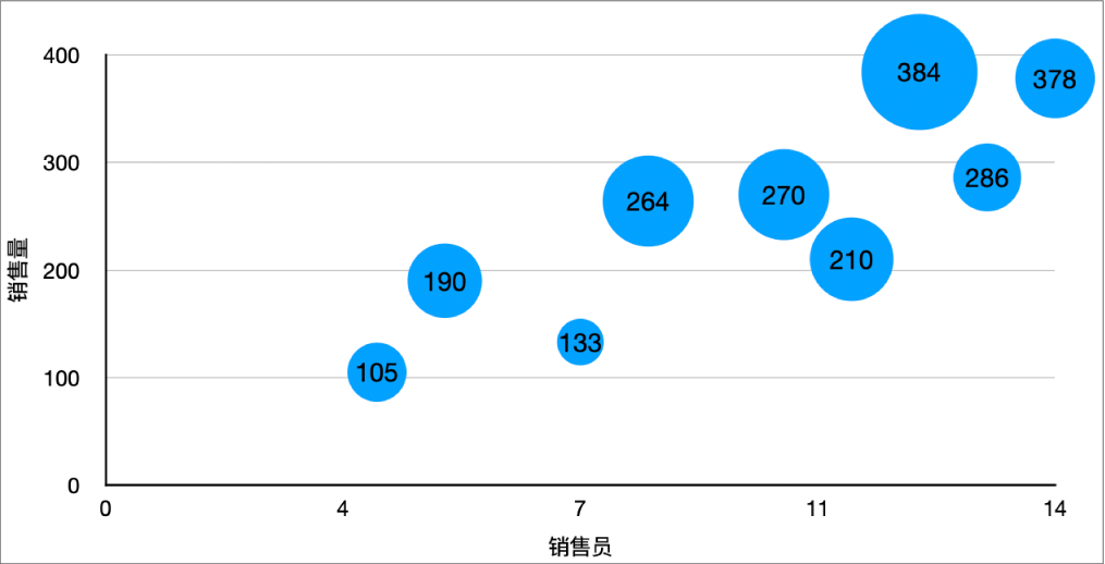 每个气泡上有数值标签的气泡图。