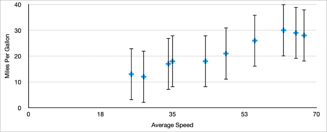 A scatter chart showing positive and negative error bars for the y-axis.