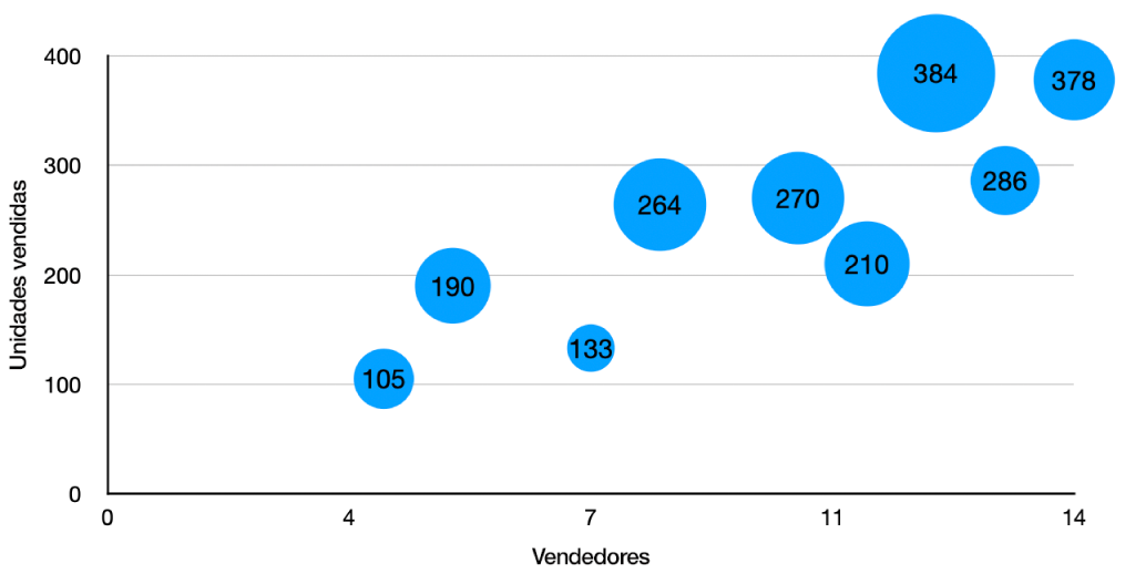 Um gráfico de bolhas com uma etiqueta de valor em cada bolha.