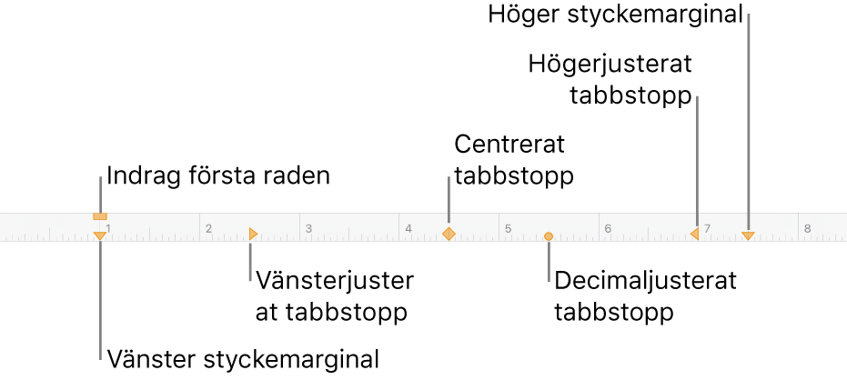 Linjal med reglage för vänster- och högermarginal, indrag på första raden och fyra typer av tabbstopp.