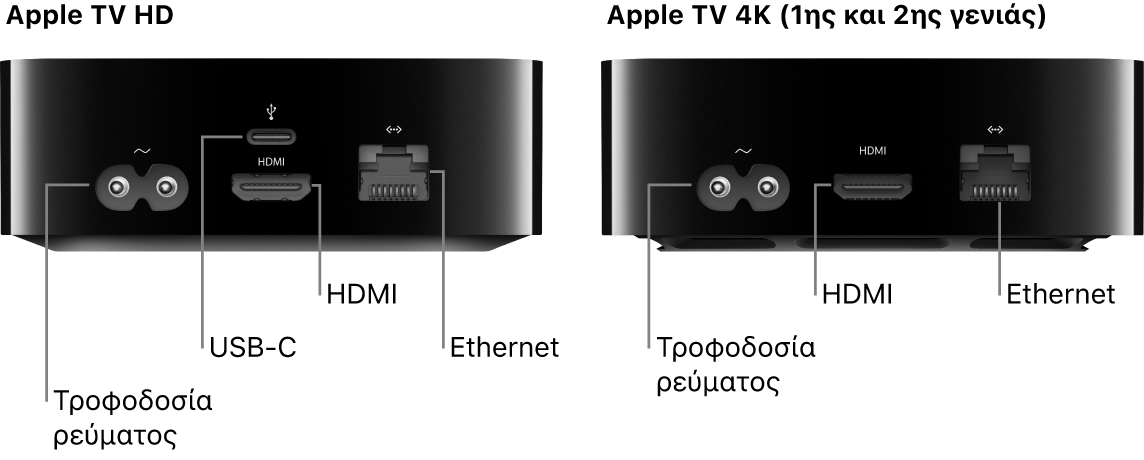 Πίσω όψη του Apple TV HD και 4K (1ης και 2ης γενιάς) στο οποίο φαίνονται οι θύρες