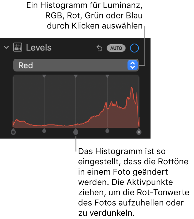 Die Steuerungen „Tonwerte“ im Bereich „Anpassen“ mit dem Histogramm „Rot“ und Aktivpunkten unten, um den Rotwert eines Fotos anzupassen.