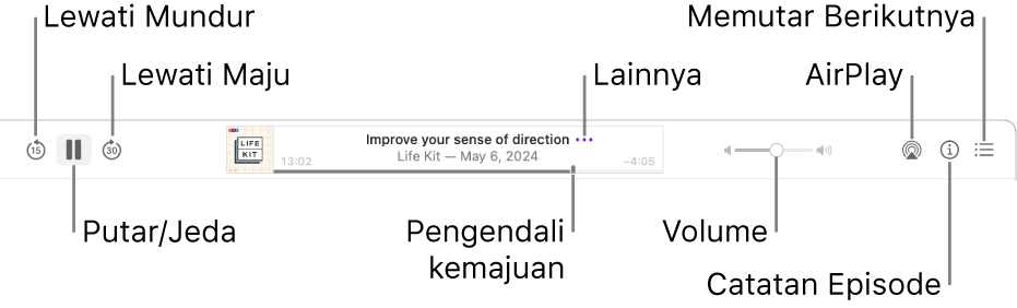 Bagian atas jendela Podcast, menampilkan episode yang diputar dan kontrol pemutaran: Lewati Mundur, Jeda, Lewati Maju, pengendali kemajuan, Lainnya, Volume, AirPlay, Catatan Episode, dan Berikutnya.