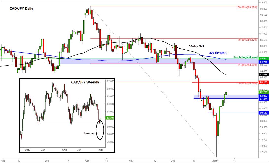 Bank of Canada unlikely to tighten, Loonie looks strong regardless