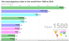Cities population bar chart race