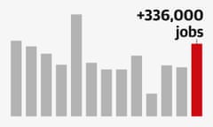 Bar chart of monthly change in US jobs