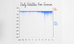 Where are fatalities from terrorist attacks?