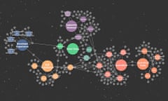 Screenshot of the D3 force directed org chart generated by Galaxies (of the Guardian)