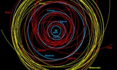 Complex pictures .. A Royal Astronomical Society map of the outer solar system. At the centre of the map is the sun, and close to it the tiny orbits of the terrestrial planets.