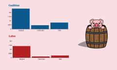 Chart showing the dollars promised during the election campaign by each major party, by seat status