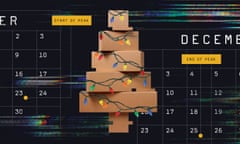 Amazon’s “peak” season runs from the week before Black Friday through Christmas.