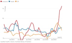 Showing the yearly percentage change in the Consumer Price Index (CPI), the health and insurance sub-groups of CPI.