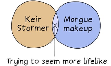 Venn diagram showing: Keir Starmer/Morgue makeup (Trying to seem more lifelike)